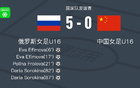 俄女足U16 5-0胜中国U16，Eva和Daria双星闪耀。